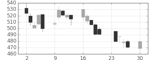 三洋電の日足チャート(1996年12月)