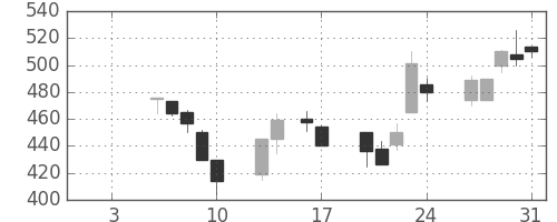 三洋電の日足チャート(1997年1月)