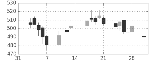 三洋電の日足チャート(1997年2月)