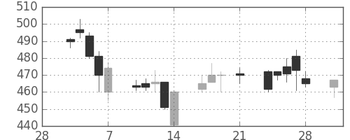 三洋電の日足チャート(1997年3月)