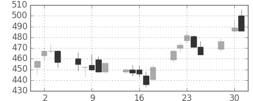 三洋電の日足チャート(1997年4月)
