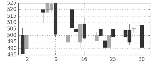 三洋電の日足チャート(1997年5月)