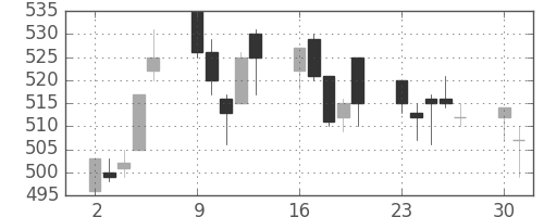 三洋電の日足チャート(1997年6月)