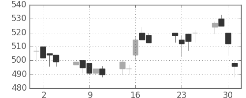 三洋電の日足チャート(1997年7月)