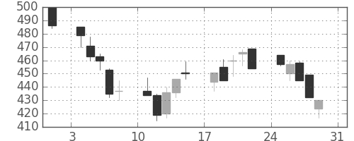 三洋電の日足チャート(1997年8月)