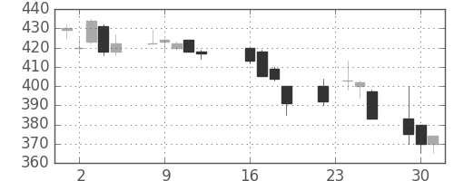 三洋電の日足チャート(1997年9月)