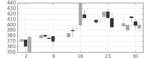 三洋電の日足チャート(1997年10月)