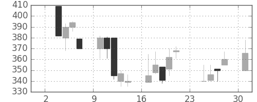三洋電の日足チャート(1997年11月)