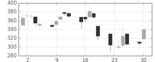 三洋電の日足チャート(1997年12月)