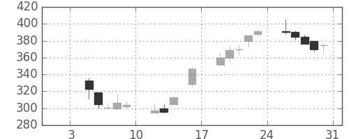 三洋電の日足チャート(1998年1月)