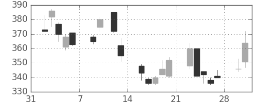 三洋電の日足チャート(1998年2月)