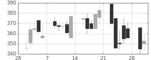 三洋電の日足チャート(1998年3月)
