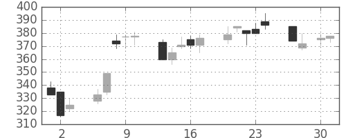 三洋電の日足チャート(1998年4月)