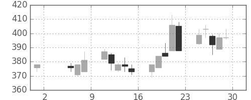 三洋電の日足チャート(1998年5月)