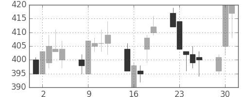 三洋電の日足チャート(1998年6月)