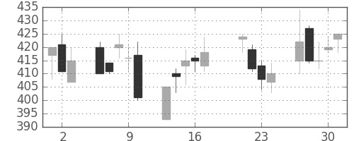 三洋電の日足チャート(1998年7月)