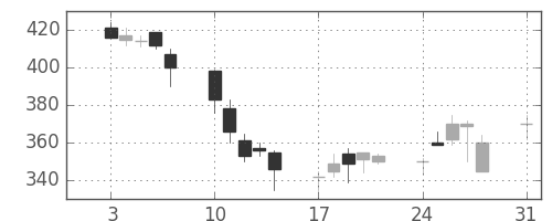 三洋電の日足チャート(1998年8月)
