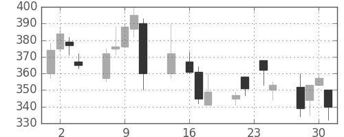 三洋電の日足チャート(1998年9月)