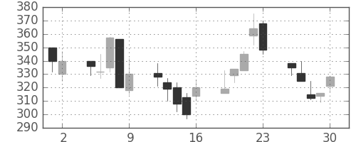 三洋電の日足チャート(1998年10月)