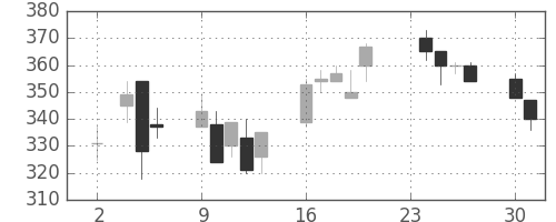 三洋電の日足チャート(1998年11月)