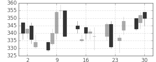 三洋電の日足チャート(1998年12月)