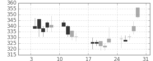 三洋電の日足チャート(1999年1月)