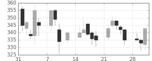 三洋電の日足チャート(1999年2月)