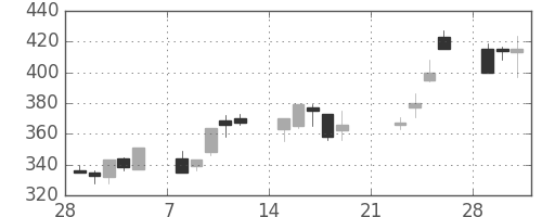 三洋電の日足チャート(1999年3月)