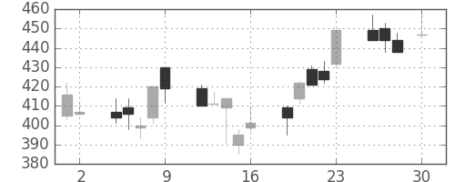 三洋電の日足チャート(1999年4月)