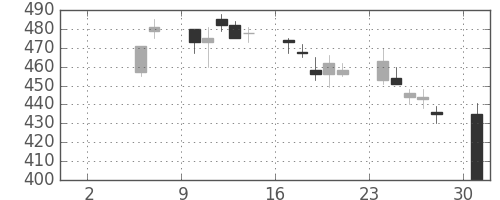 三洋電の日足チャート(1999年5月)
