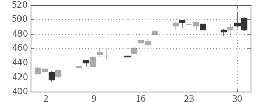 三洋電の日足チャート(1999年6月)