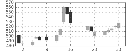 三洋電の日足チャート(1999年7月)