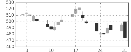 三洋電の日足チャート(1999年8月)