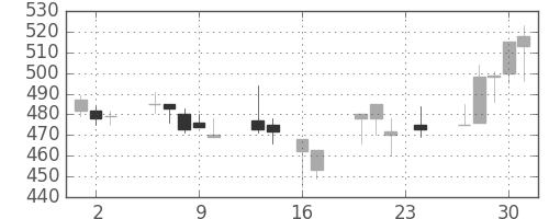 三洋電の日足チャート(1999年9月)