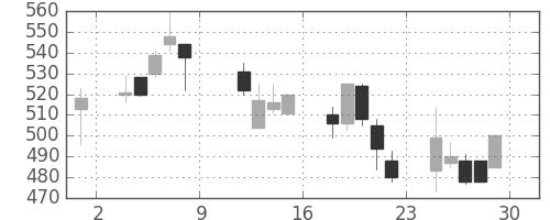 三洋電の日足チャート(1999年10月)