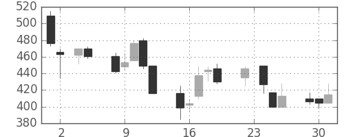 三洋電の日足チャート(1999年11月)