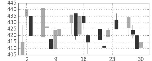 三洋電の日足チャート(1999年12月)