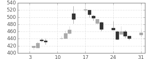 三洋電の日足チャート(2000年1月)