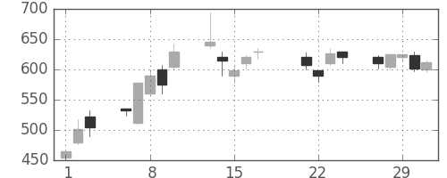 三洋電の日足チャート(2000年3月)