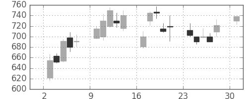 三洋電の日足チャート(2000年4月)
