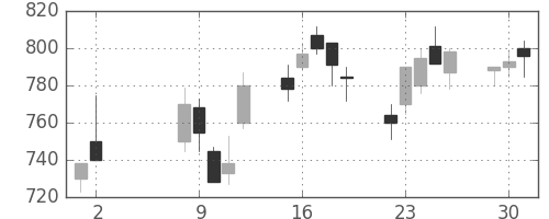 三洋電の日足チャート(2000年5月)
