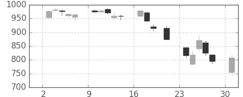 三洋電の日足チャート(2000年7月)