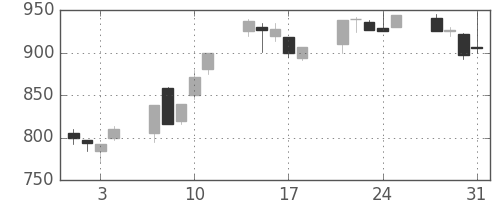 三洋電の日足チャート(2000年8月)