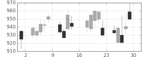 三洋電の日足チャート(2000年9月)