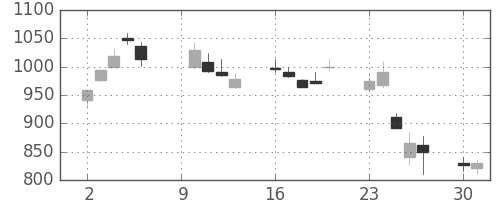 三洋電の日足チャート(2000年10月)