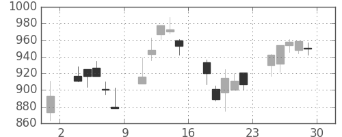 三洋電の日足チャート(2000年12月)