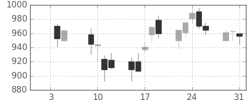 三洋電の日足チャート(2001年1月)