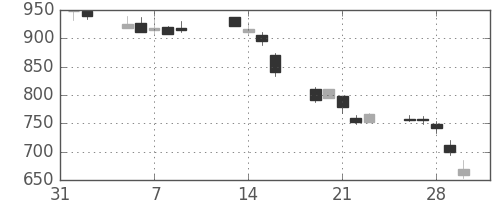 三洋電の日足チャート(2001年2月)