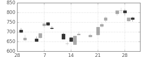 三洋電の日足チャート(2001年3月)