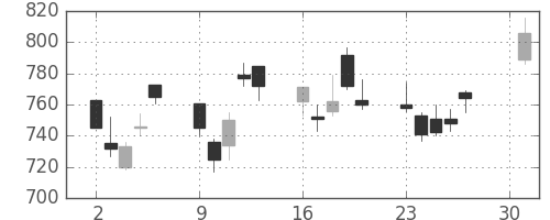 三洋電の日足チャート(2001年4月)
